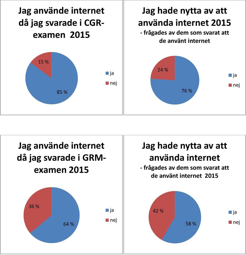 Jag använde internet då jag svarade i GRMexamen 2015 Jag hade nytta av att använda internet