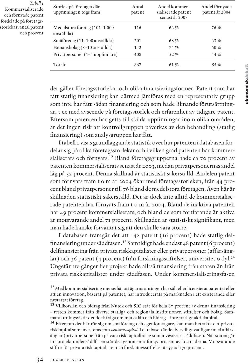 Privatpersoner (1 4 uppfinnare) 408 52 % 44 % Totalt 867 61 % 55 % det gäller företagsstorlekar och olika finansieringsformer.
