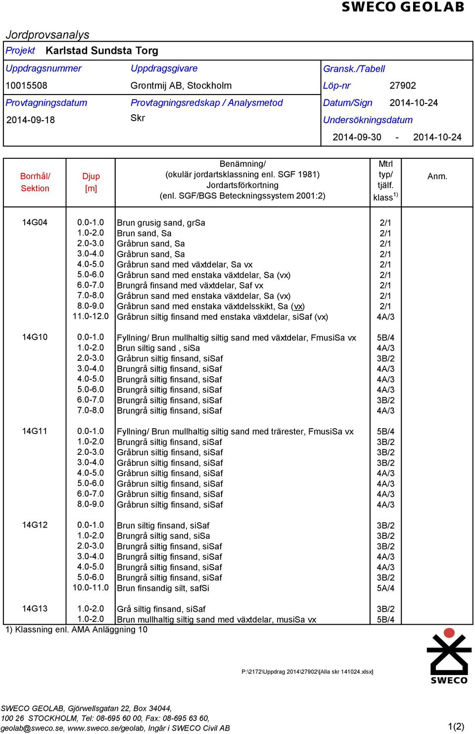 SGF/BGS Beteckningssystem 2001:2) Mtrl typ/ tjälf. klass 1) Anm. 14G04 0.0-1.0 1.0-2.0 2.0-3.0 3.0-4.0 4.0-5.0 5.0-6.0 6.0-7.0 7.0-8.0 8.0-9.0 11.0-12.