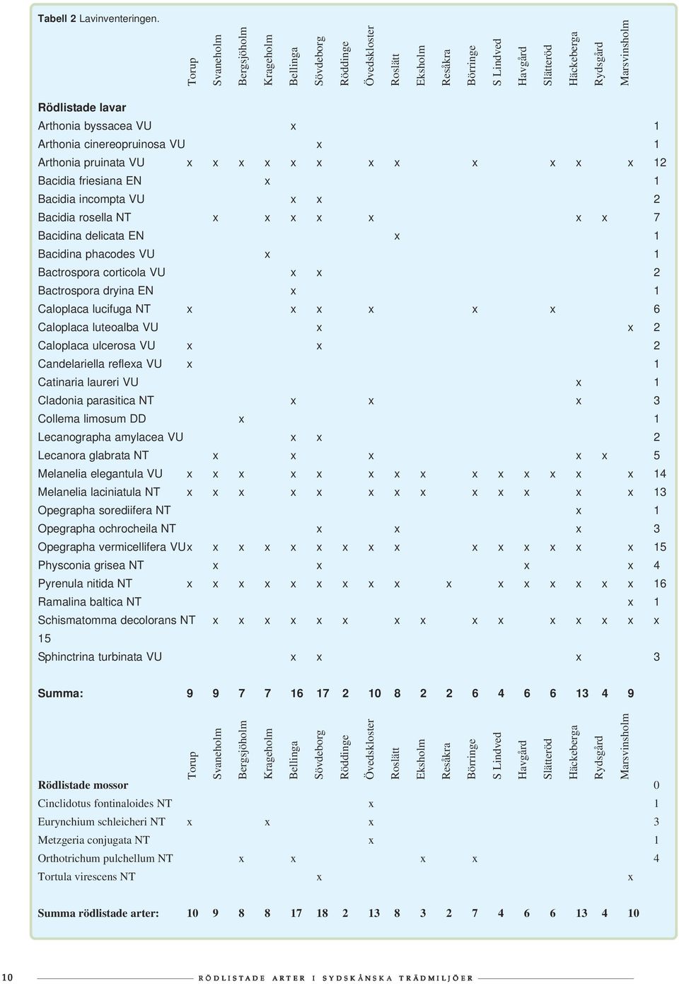 byssacea x 1 Arthonia cinereopruinosa x 1 Arthonia pruinata x x x x x x x x x x x x 12 Bacidia friesiana EN x 1 Bacidia incompta x x 2 Bacidia rosella x x x x x x x 7 Bacidina delicata EN x 1