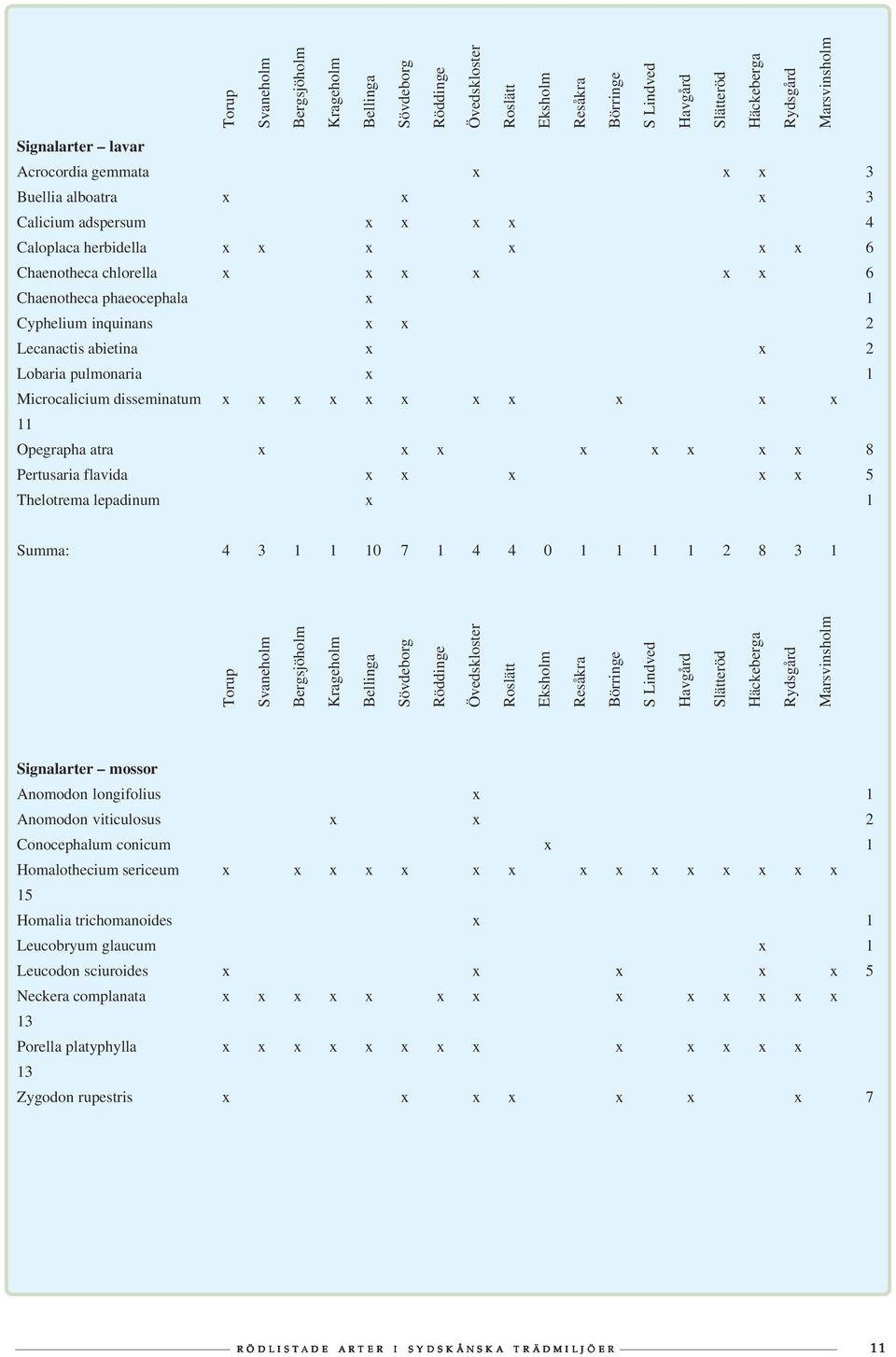 inquinans x x 2 Lecanactis abietina x x 2 Lobaria pulmonaria x 1 Microcalicium disseminatum x x x x x x x x x x x 11 Opegrapha atra x x x x x x x x 8 Pertusaria flavida x x x x x 5 Thelotrema