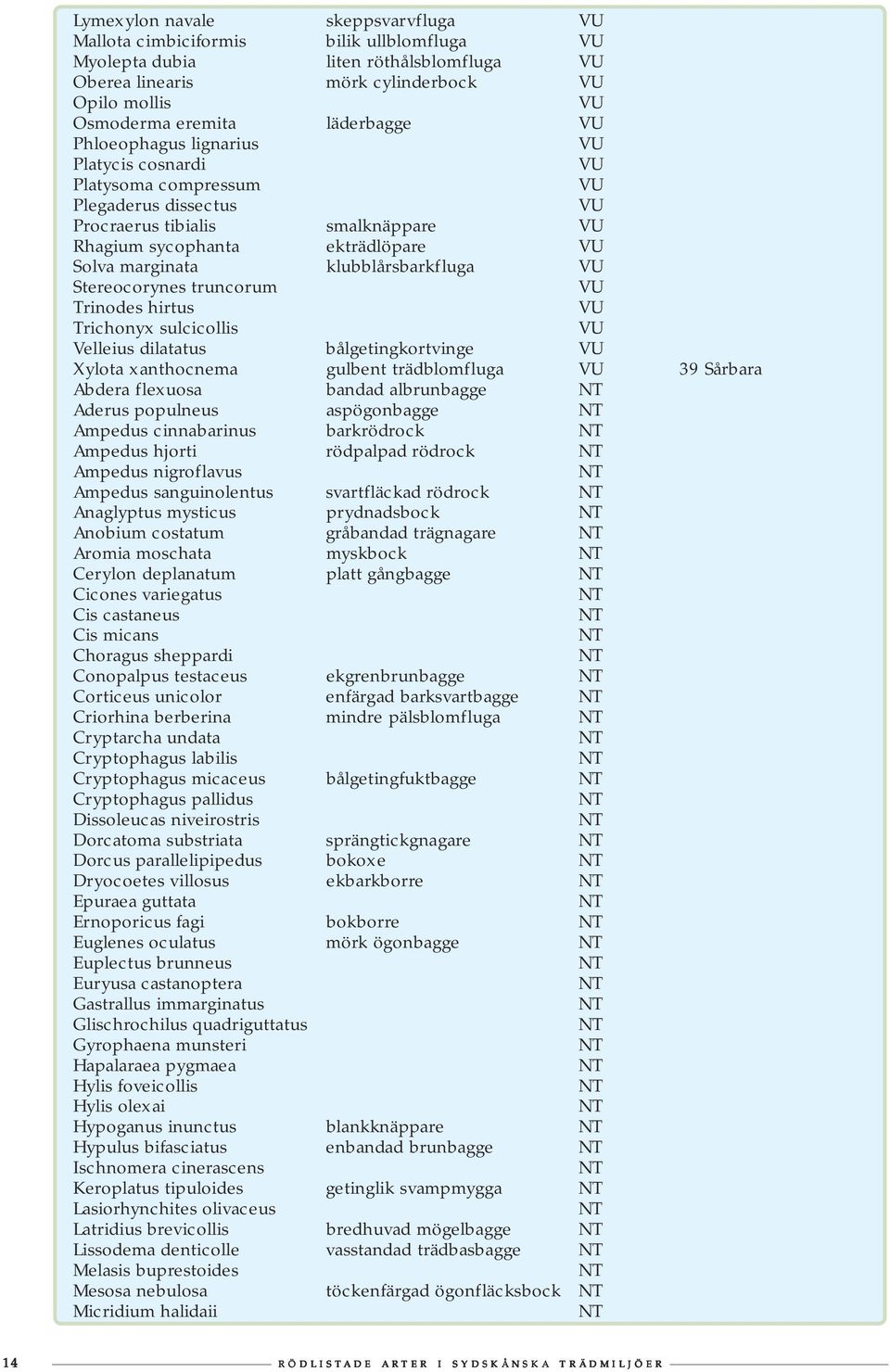 truncorum Trinodes hirtus Trichonyx sulcicollis Velleius dilatatus bålgetingkortvinge Xylota xanthocnema gulbent trädblomfluga 39 Sårbara Abdera flexuosa bandad albrunbagge Aderus populneus