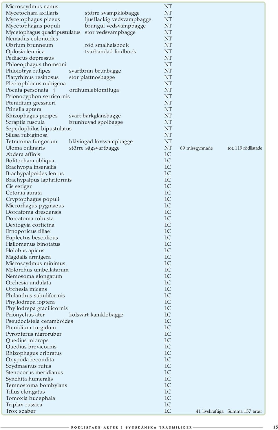 plattnosbagge Plectophloeus nubigena Pocata personata j ordhumleblomfluga Prionocyphon serricornis Ptenidium gressneri Ptinella aptera Rhizophagus picipes svart barkglansbagge Scraptia fuscula