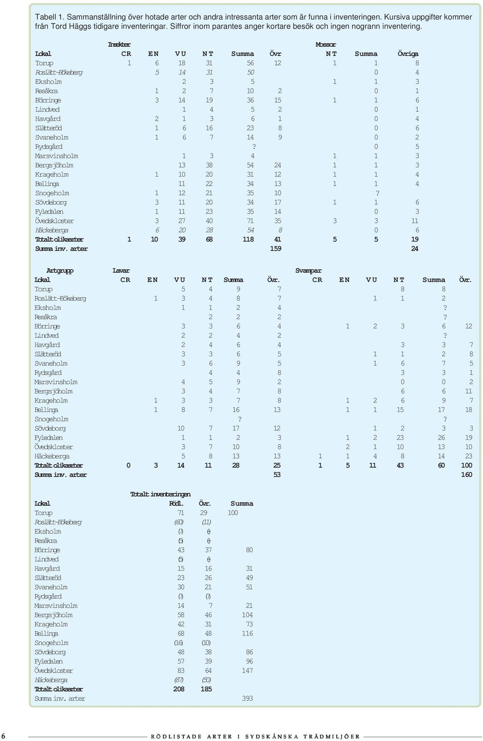 Insekter Mossor Lokal CR EN V U N T Summa Övr N T Summa Övriga Torup 1 6 18 31 56 12 1 1 8 Roslätt-Bökeberg 5 14 31 50 0 4 Eksholm 2 3 5 1 1 3 Resåkra 1 2 7 10 2 0 1 Börringe 3 14 19 36 15 1 1 6