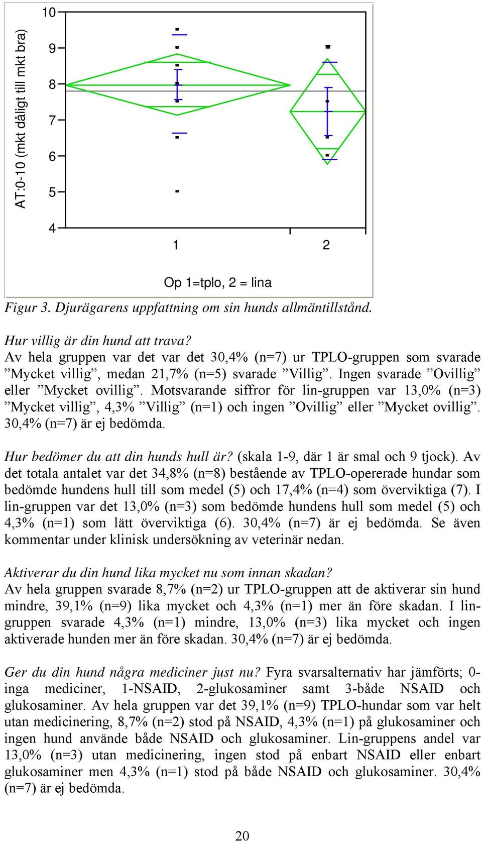 Motsvarande siffror för lin-gruppen var 13,0% (n=3) Mycket villig, 4,3% Villig (n=1) och ingen Ovillig eller Mycket ovillig. 30,4% (n=7) är ej bedömda. Hur bedömer du att din hunds hull är?