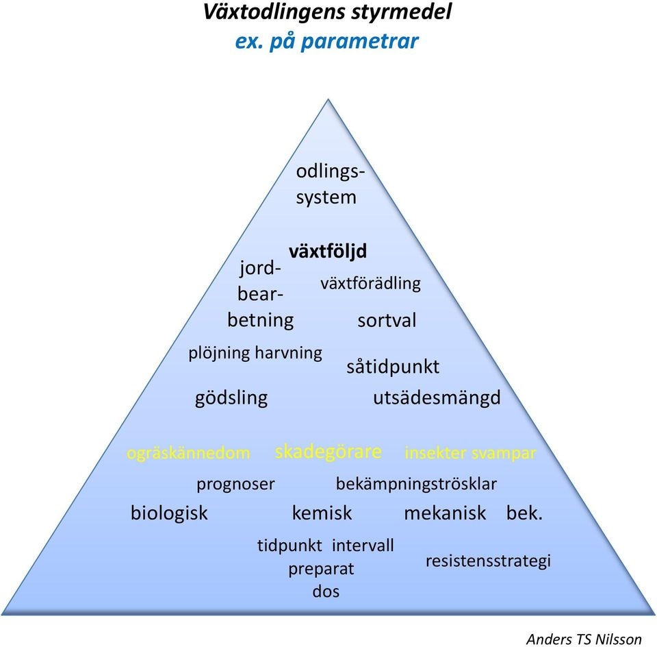 plöjning harvning gödsling ogräskännedom prognoser biologisk skadegörare