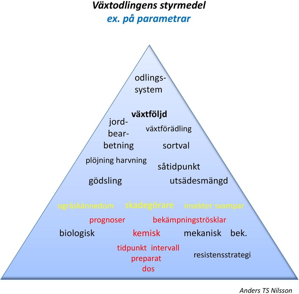 plöjning harvning gödsling ogräskännedom prognoser biologisk skadegörare