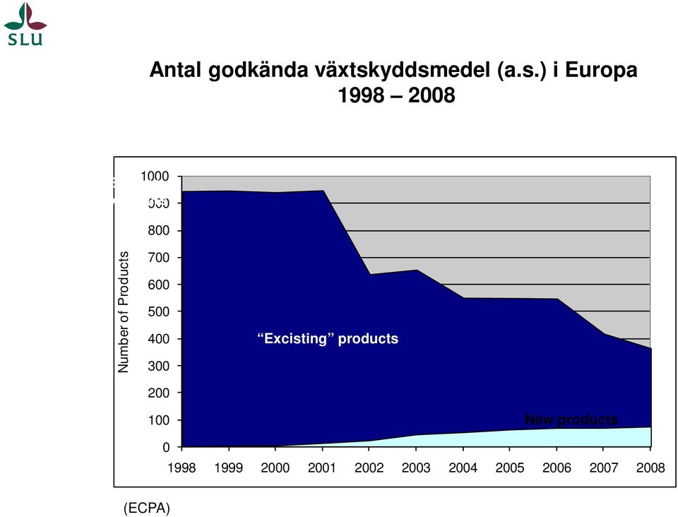 Europe 1998-2008 1998 2008 1000 Existing products 900 800 Number of