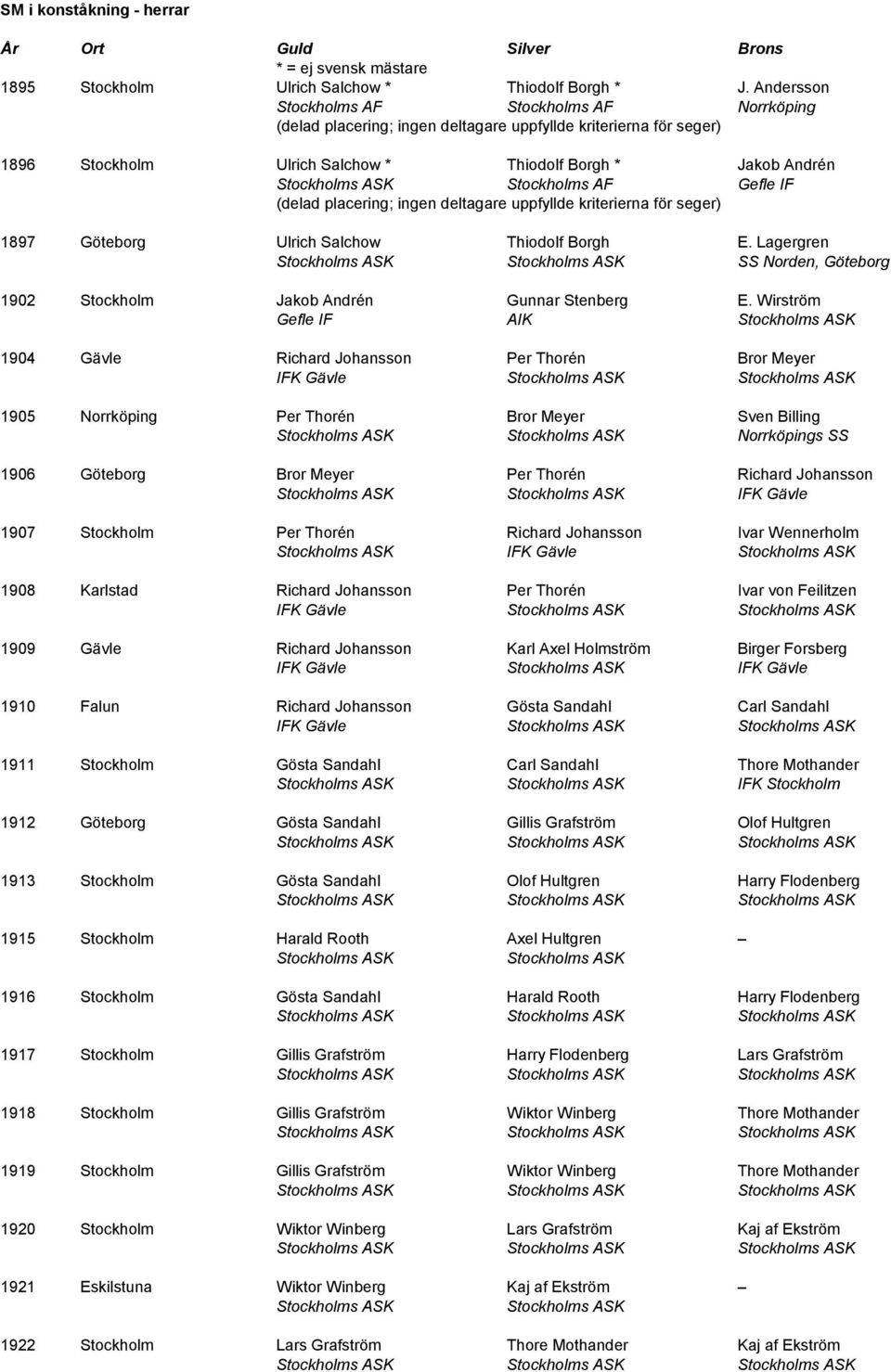 IF (delad placering; ingen deltagare uppfyllde kriterierna för seger) 1897 Göteborg Ulrich Salchow Thiodolf Borgh E. Lagergren SS Norden, Göteborg 1902 Stockholm Jakob Andrén Gunnar Stenberg E.