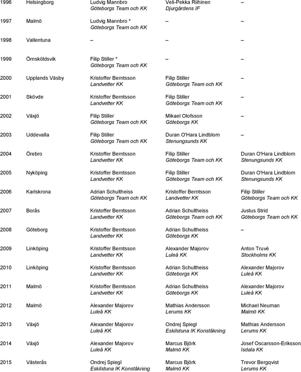 Stiller Duran O'Hara Lindblom Stenungsunds KK 2005 Nyköping Kristoffer Berntsson Filip Stiller Duran O'Hara Lindblom Stenungsunds KK 2006 Karlskrona Adrian Schultheiss Kristoffer Berntsson Filip