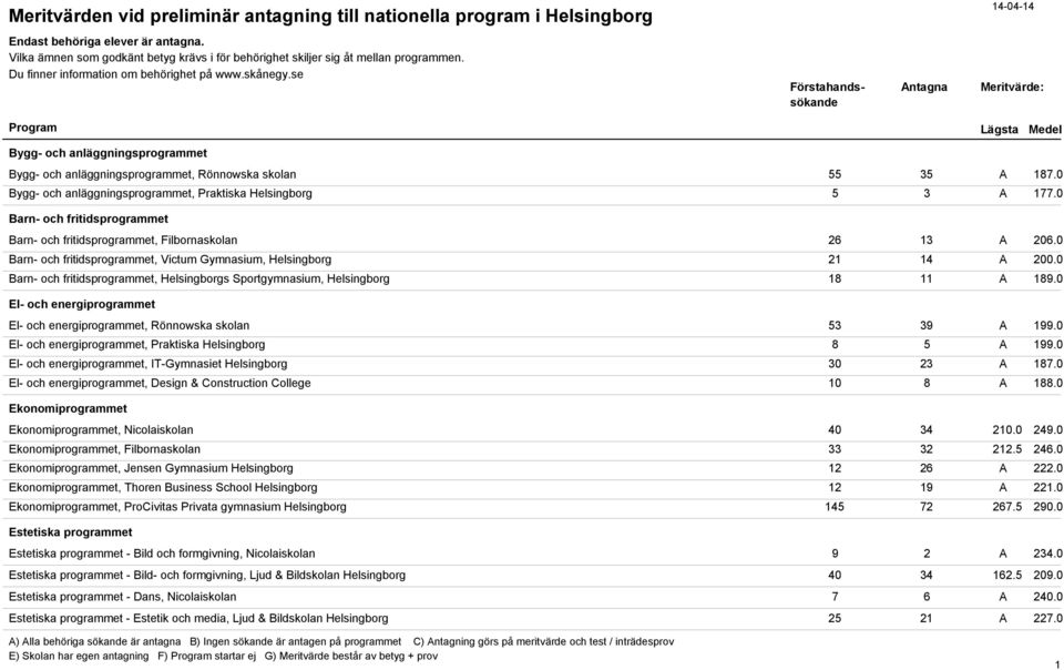 0 Barn- och fritidsprogrammet, Helsingborgs Sportgymnasium, Helsingborg 18 11 A 189.0 El- och energiprogrammet El- och energiprogrammet, Rönnowska skolan 53 39 A 199.