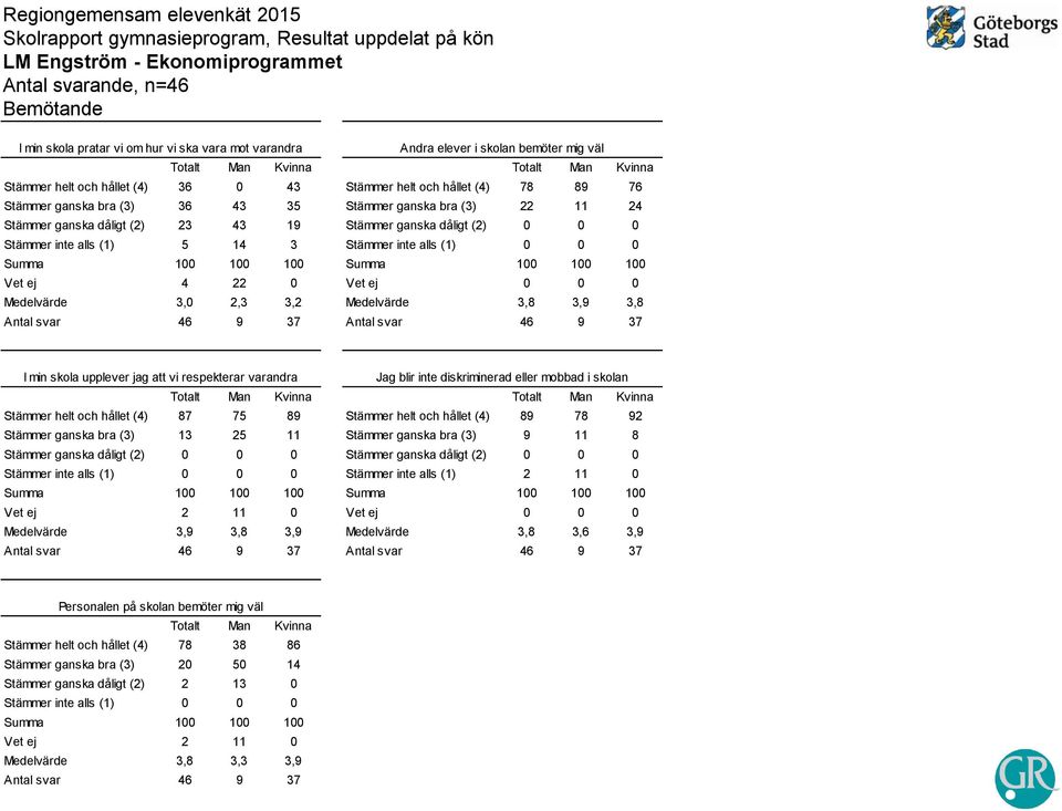 varandra Jag blir inte diskriminerad eller mobbad i skolan helt och hållet (4) 87 75 89 helt och hållet (4) 89 78 9 bra (3) 13 5 11 bra (3) 9 11 8 dåligt () dåligt () inte alls (1) inte alls (1) 11