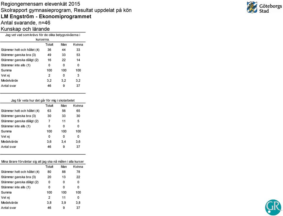 går för mig i skolarbetet helt och hållet (4) 63 56 65 bra (3) 3 33 3 dåligt () 7 11 5 inte alls (1) Summa 1 1 1 Vet ej värde 3,6 3,4