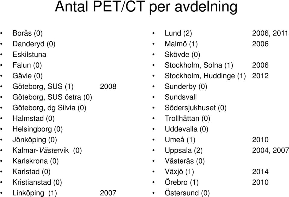 Linköping (1) 2007 Lund (2) 2006, 2011 Malmö (1) 2006 Skövde (0) Stockholm, Solna (1) 2006 Stockholm, Huddinge (1) 2012 Sunderby (0)