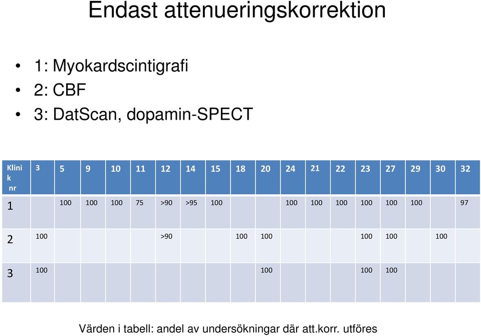 100 100 100 75 >90 >95 100 100 100 100 100 100 100 97 2 100 >90 100 100 100