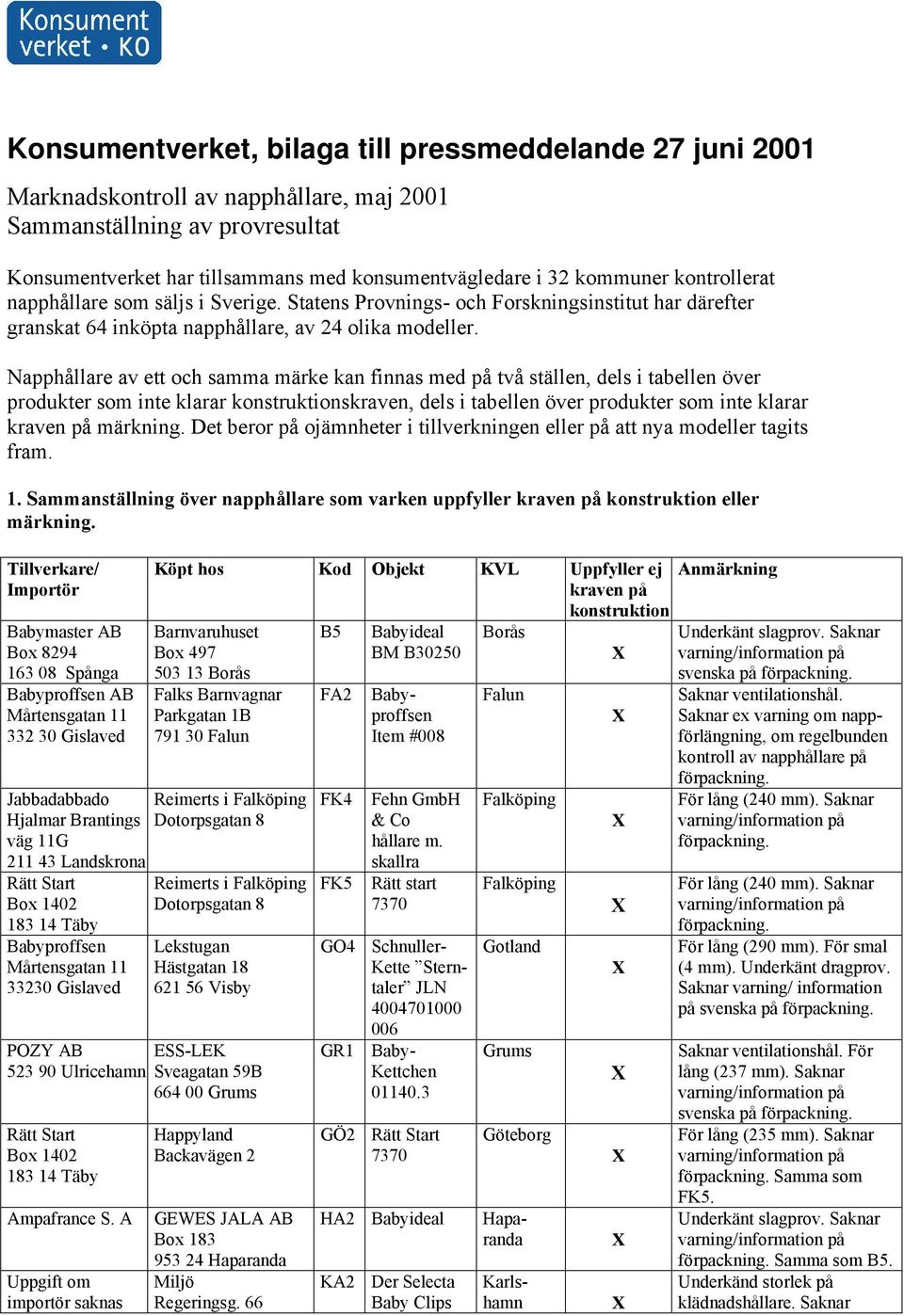 Napphållare av ett och samma märke kan finnas med på två ställen, dels i tabellen över produkter som inte klarar konstruktionskraven, dels i tabellen över produkter som inte klarar märkning.