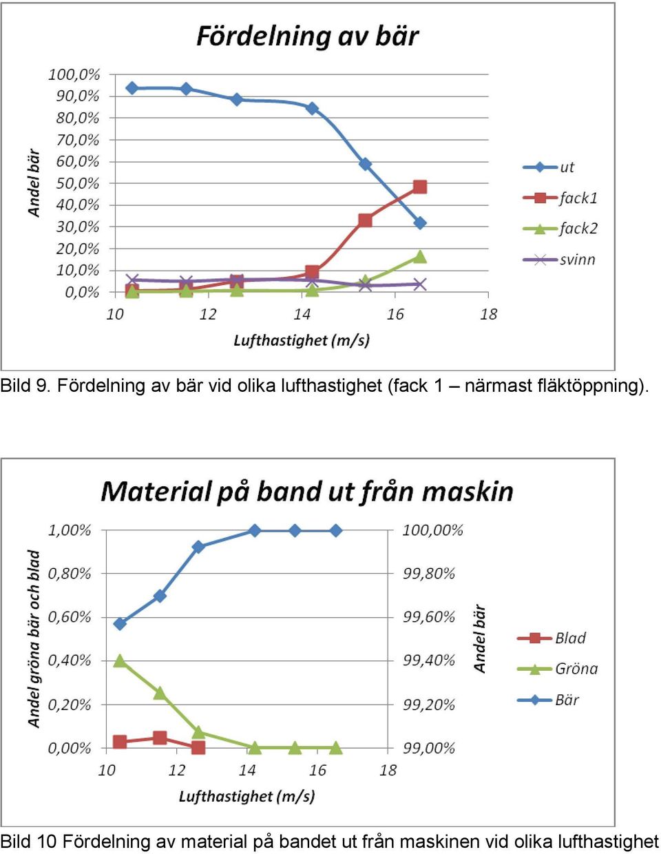 lufthastighet (fack 1 närmast