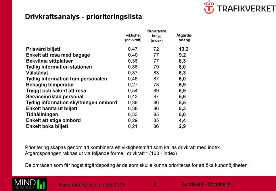 personal 0,43 87 5,6 Tydlig information skyltningen ombord 0,39 86 5,5 Enkelt hämta ut biljett 0,38 86 5,3 Tidhållningen 0,33 85 5,0 Enkelt att stiga ombord 0,29 85 4,4 Enkelt boka biljett 0,21 86