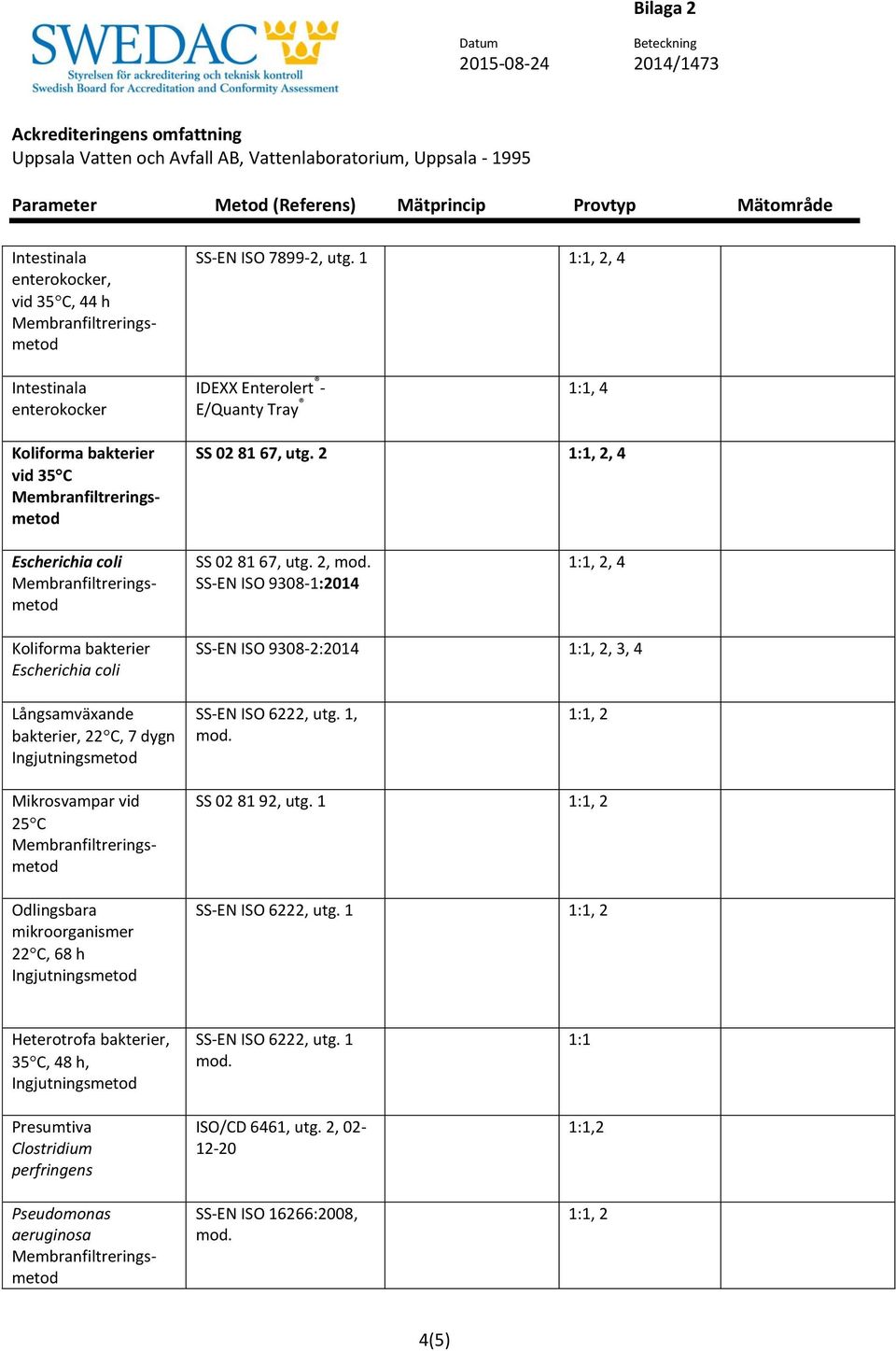 2, SS-EN ISO 9308-1:2014, 4 Koliforma bakterier Escherichia coli SS-EN ISO 9308-2:2014, 3, 4 Långsamväxande bakterier, 22 C, 7 dygn SS-EN ISO 6222, utg.