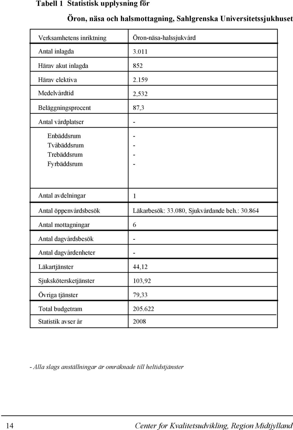 159 2,532 87,3 - - - - - Antal avdelningar Antal öppenvårdsbesök Antal mottagningar Antal dagvårdsbesök Antal dagvårdenheter Läkartjänster Sjukskötersketjänster Övriga tjänster 1
