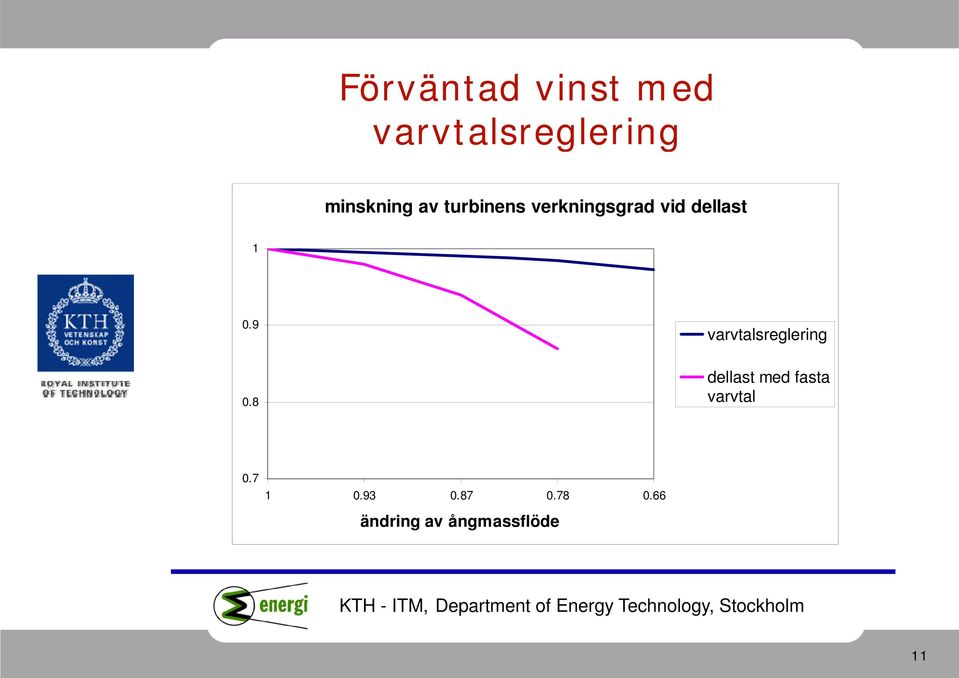 1 0.9 varvtalsreglering 0.