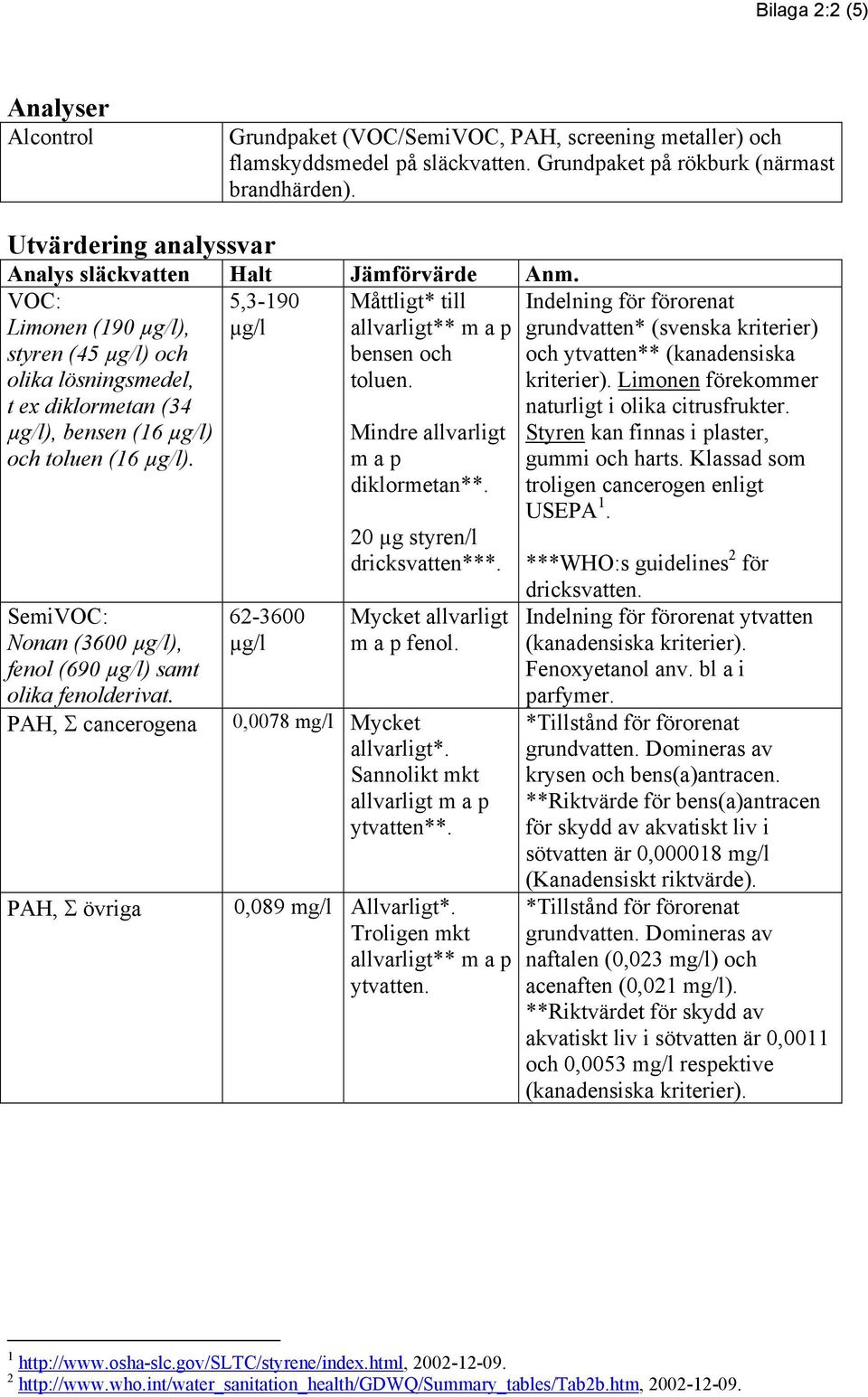 5,3-190 µg/l Måttligt* till allvarligt** m a p bensen och toluen. SemiVOC: Nonan (3600 µg/l), fenol (690 µg/l) samt olika fenolderivat.