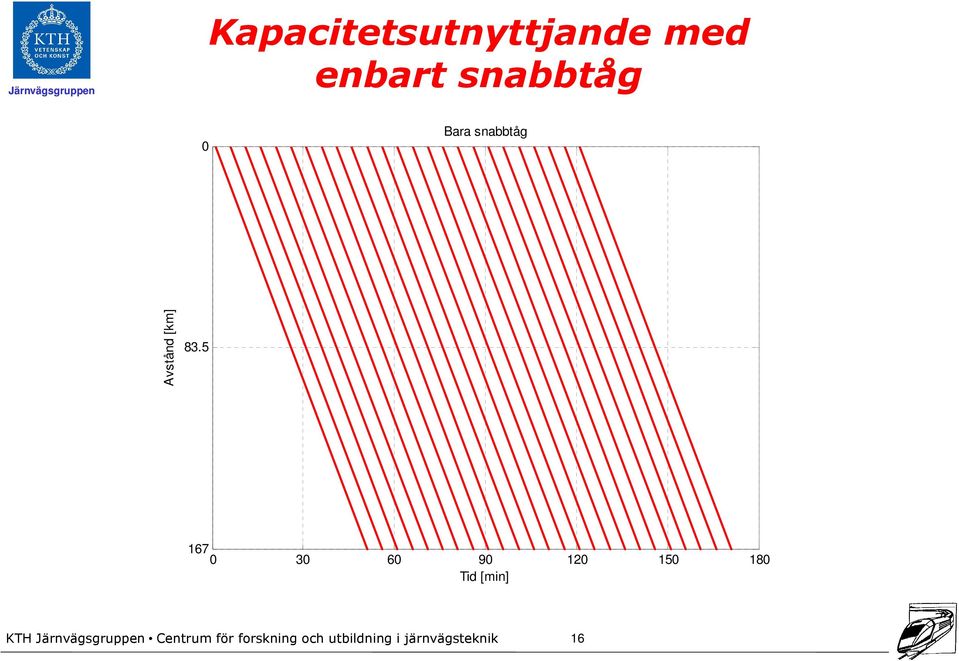 snabbtåg Avstånd [km] 83.