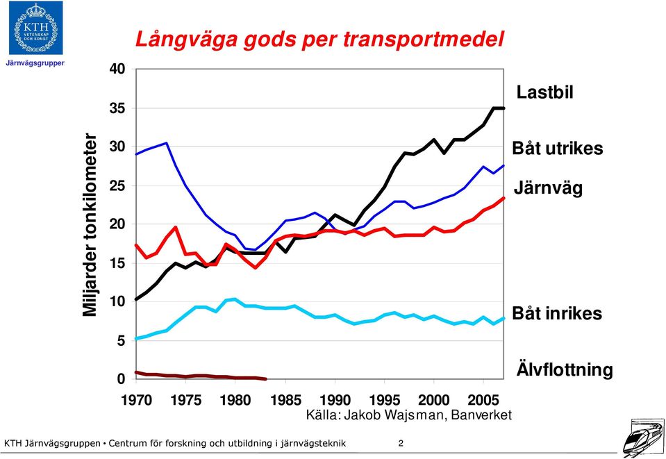 1980 1985 1990 1995 2000 2005 Källa: Jakob Wajsman,