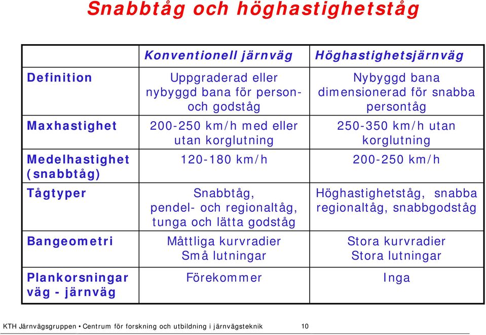 bana dimensionerad för snabba persontåg 250-350 km/h utan korglutning 120-180 km/h 200-250 km/h Snabbtåg, pendel- och regionaltåg, tunga och