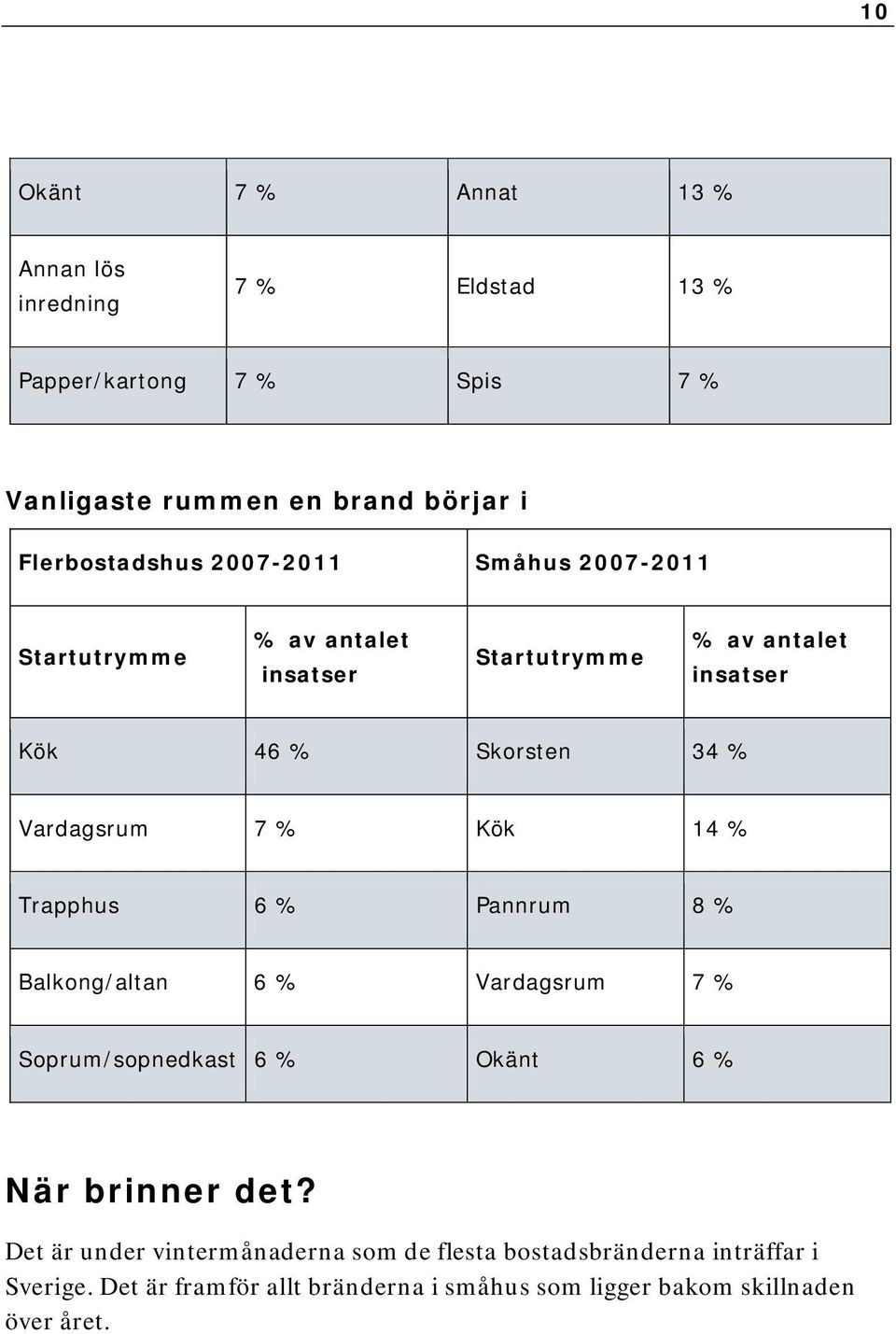 Vardagsrum 7 % Kök 14 % Trapphus 6 % Pannrum 8 % Balkong/altan 6 % Vardagsrum 7 % Soprum/sopnedkast 6 % Okänt 6 % När brinner det?