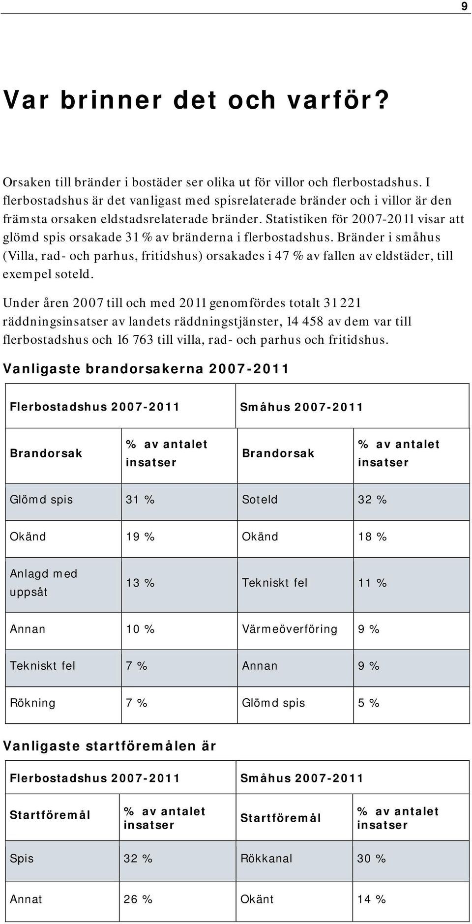 Statistiken för 2007-2011 visar att glömd spis orsakade 31 % av bränderna i flerbostadshus.