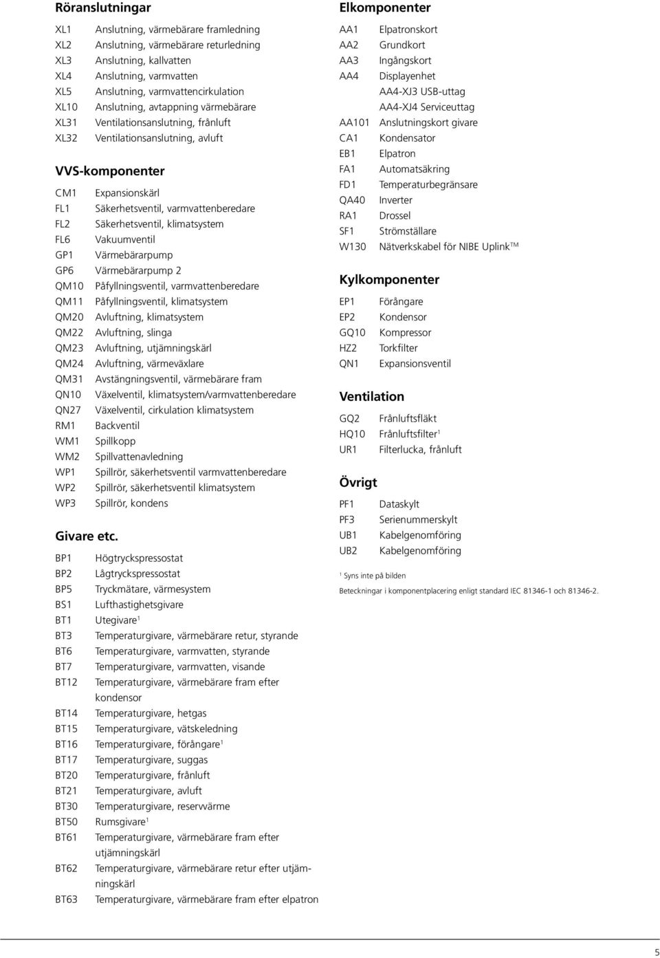 Säkerhetsventil, klimatsystem FL6 Vakuumventil GP1 Värmebärarpump GP6 Värmebärarpump 2 QM1 Påfyllningsventil, varmvattenberedare QM11 Påfyllningsventil, klimatsystem QM2 Avluftning, klimatsystem QM22