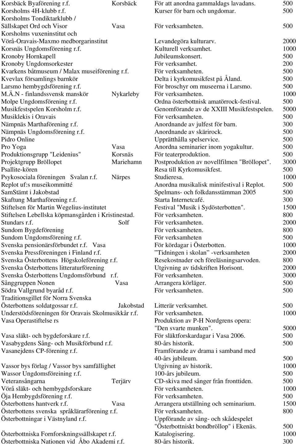 rening r.f. Kulturell verksamhet. 1000 Kronoby Hornkapell Jubileumskonsert. 500 Kronoby Ungdomsorkester För verksamhet. 200 Kvarkens båtmuseum / Malax museiförening r.f. För verksamheten.