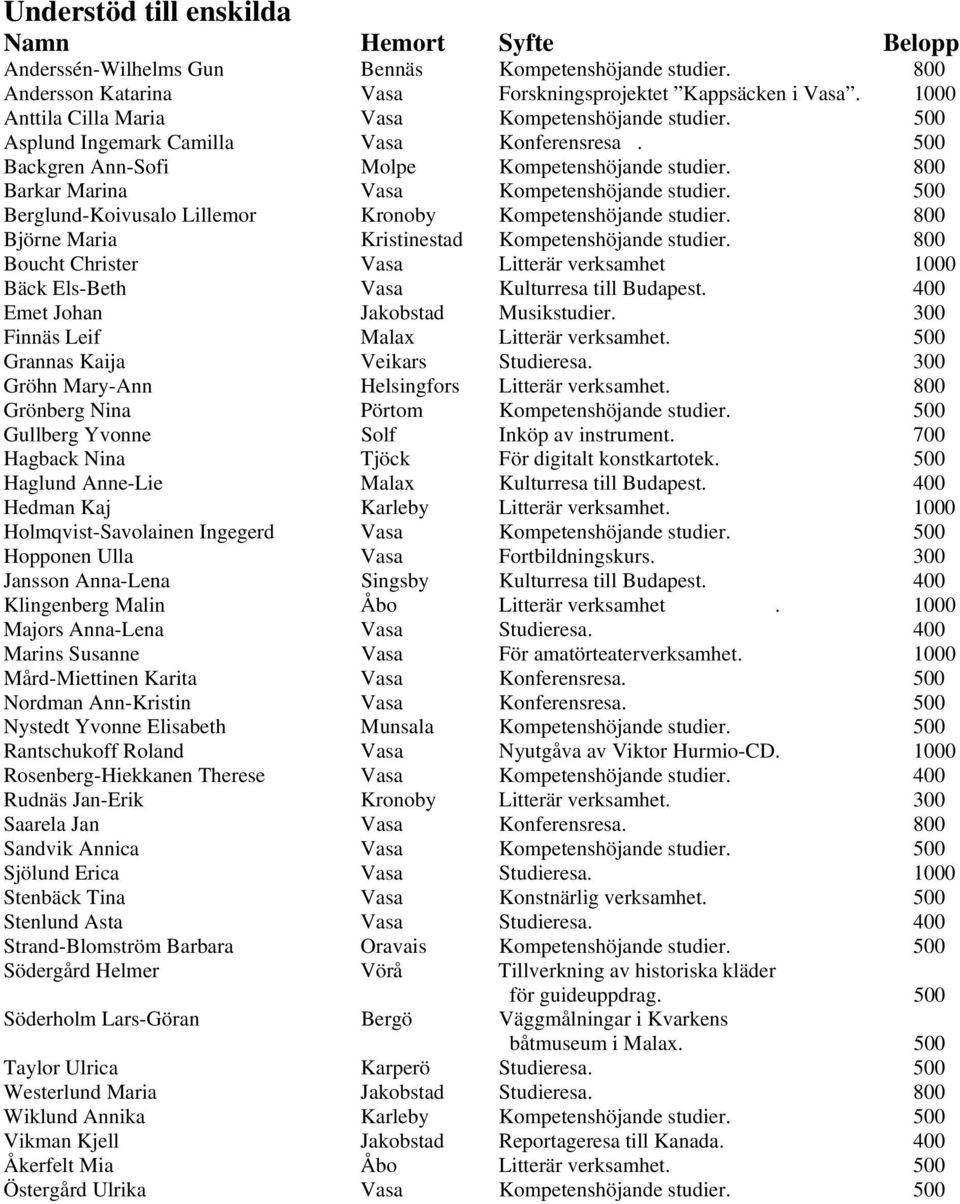 500 Berglund-Koivusalo Lillemor Kronoby Kompetenshöjande studier. 800 Björne Maria Kristinestad Kompetenshöjande studier.