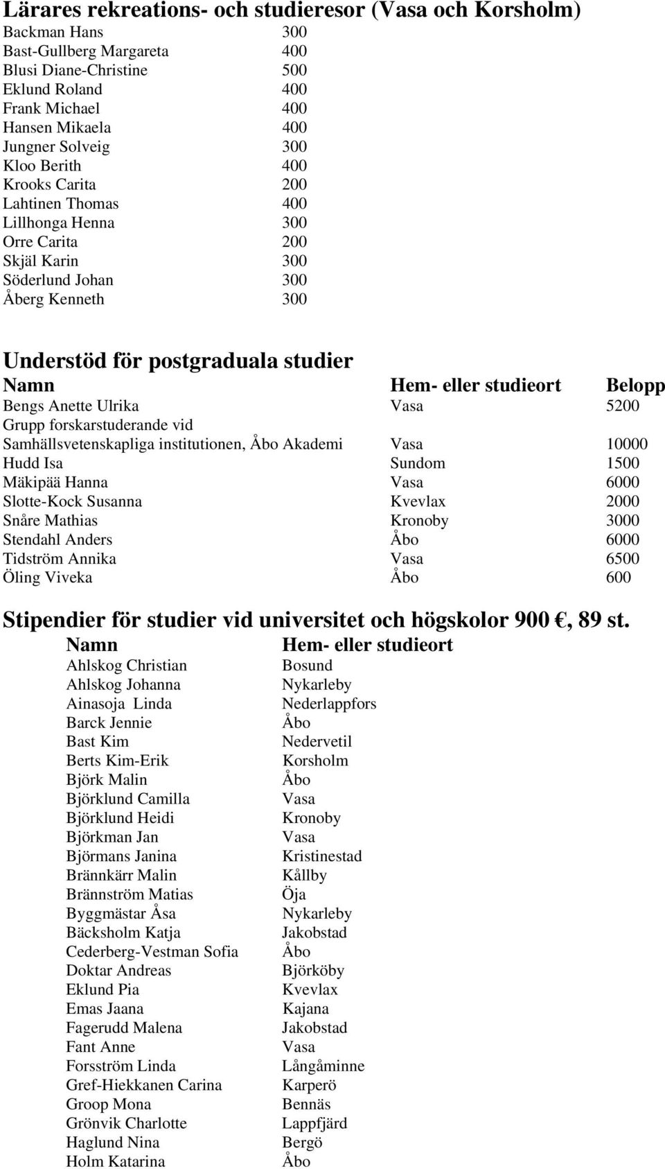 studieort Belopp Bengs Anette Ulrika 5200 Grupp forskarstuderande vid Samhällsvetenskapliga institutionen, Akademi 10000 Hudd Isa Sundom 1500 Mäkipää Hanna 6000 Slotte-Kock Susanna Kvevlax 2000 Snåre