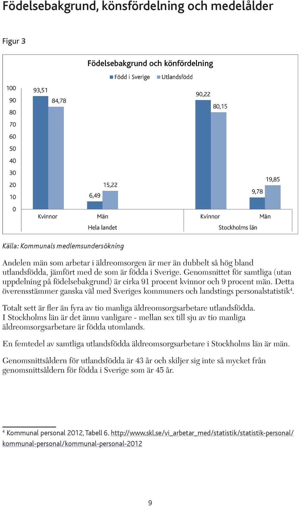 Totalt sett är fler än fyra av tio manliga äldreomsorgsarbetare utlandsfödda. I Stockholms län är det ännu vanligare - mellan sex till sju av tio manliga äldreomsorgsarbetare är födda utomlands.