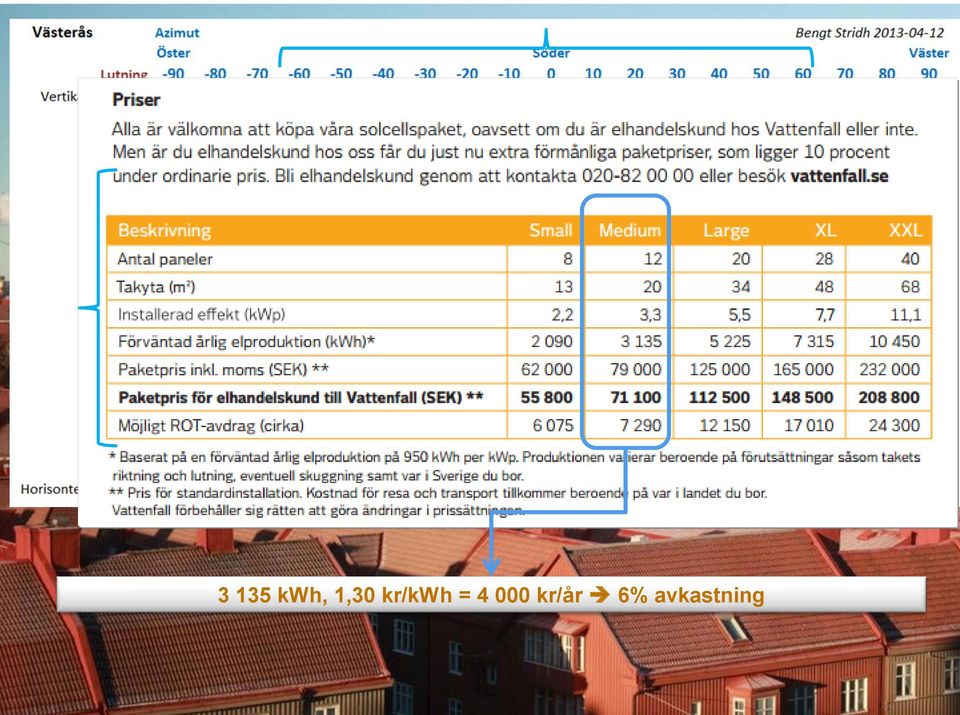 Eriksson 3 135 kwh, 1,30 kr/kwh = 4