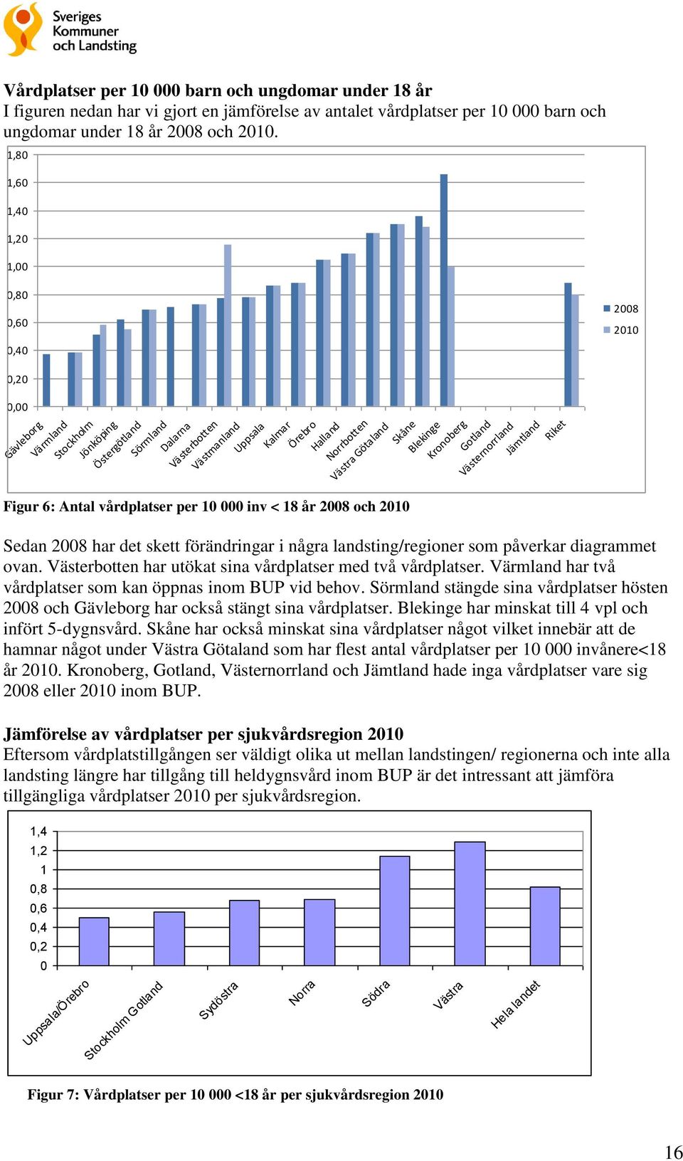 Västmanland Uppsala Kalmar Örebro Halland Norrbotten Västra Götaland Skåne Blekinge Kronoberg Gotland Västernorrland Jämtland Riket Sedan 2008 har det skett förändringar i några landsting/regioner