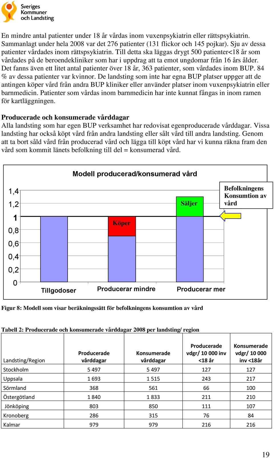 Det fanns även ett litet antal patienter över 18 år, 363 patienter, som vårdades inom BUP. 84 % av dessa patienter var kvinnor.