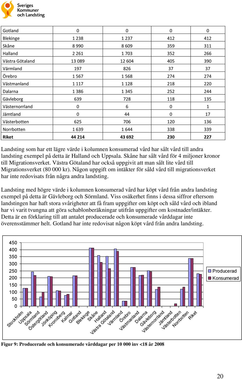 227 Landsting som har ett lägre värde i kolumnen konsumerad vård har sålt vård till andra landsting exempel på detta är Halland och Uppsala.