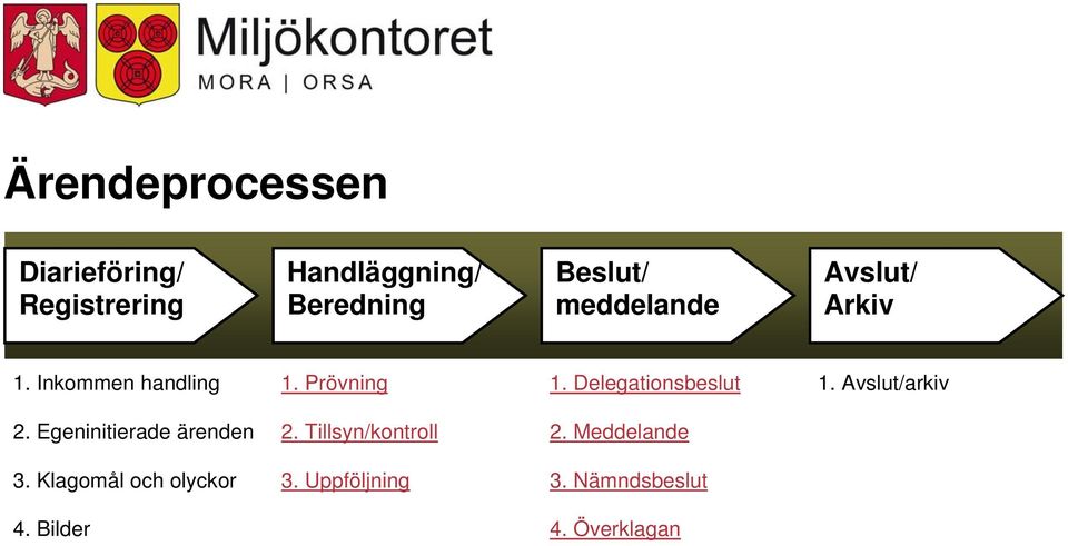 Delegationsbeslut 1. Avslut/arkiv 2. Egeninitierade ärenden 2.