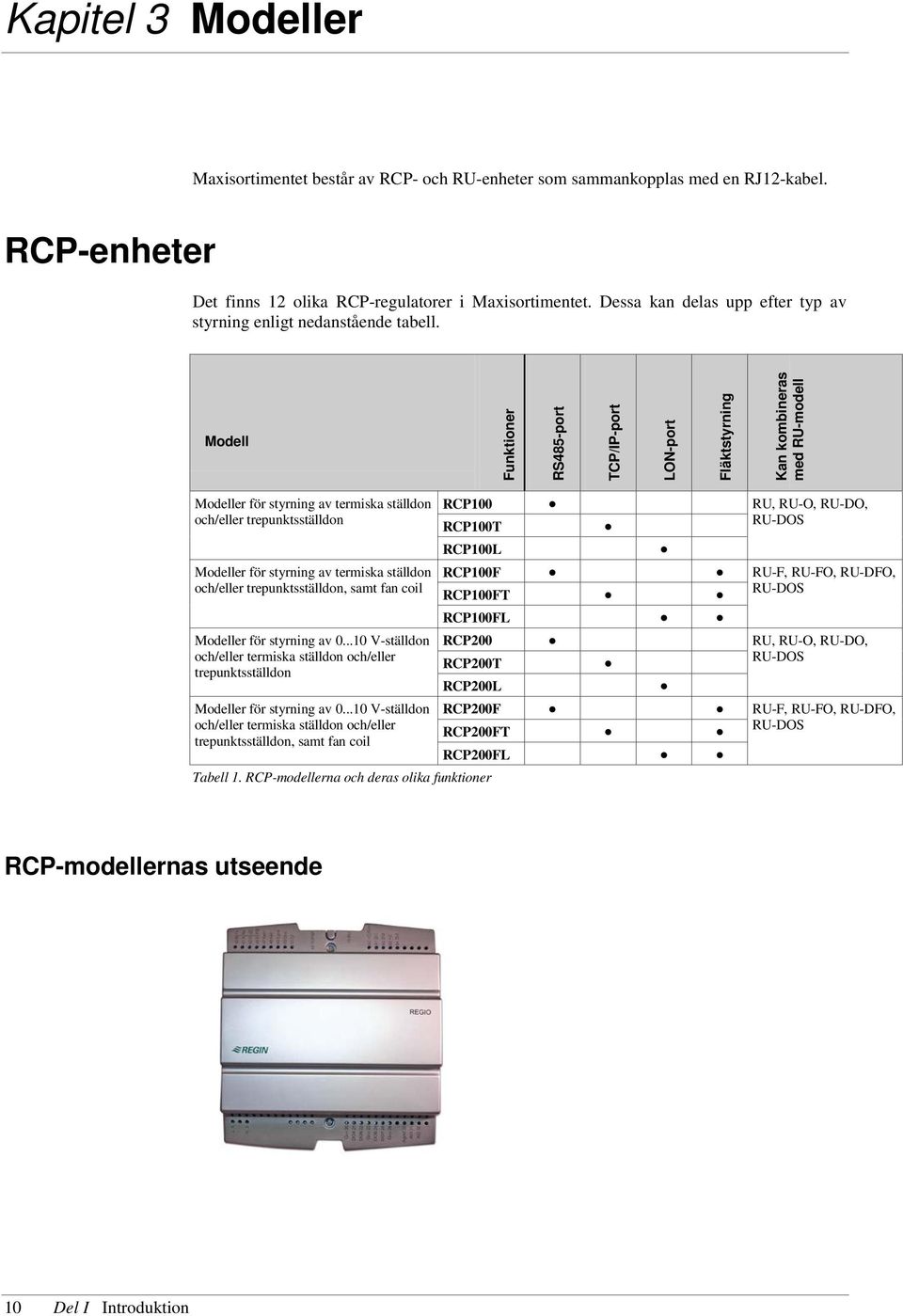 Modell Funktioner RS485-port TCP/IP-port LON-port Fläktstyrning Kan kombineras med RU-modell Modeller för styrning av termiska ställdon och/eller trepunktsställdon Modeller för styrning av termiska