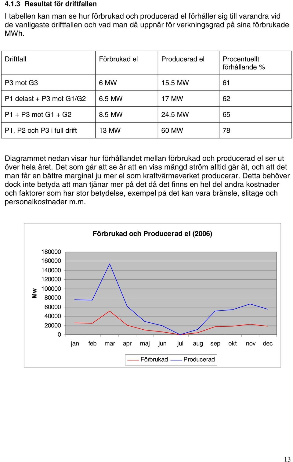 5 MW 65 P1, P2 och P3 i full drift 13 MW 60 MW 78 Diagrammet nedan visar hur förhållandet mellan förbrukad och producerad el ser ut över hela året.