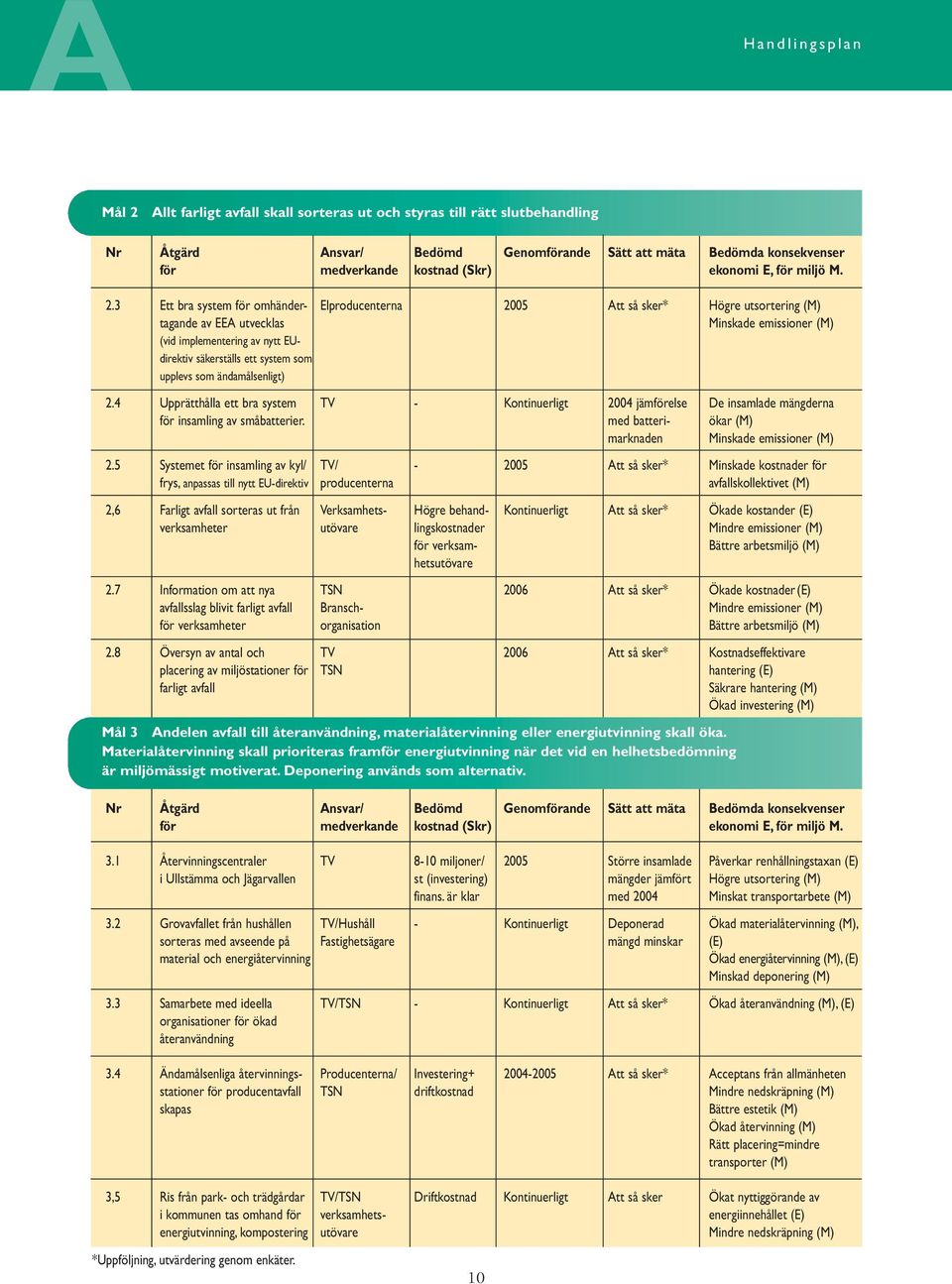 3 Ett bra system för omhänder- Elproducenterna 2005 Att så sker* Högre utsortering (M) tagande av EEA utvecklas Minskade emissioner (M) (vid implementering av nytt EUdirektiv säkerställs ett system