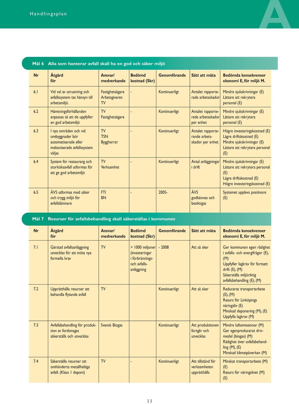 1 Vid val av utrustning och Fastighetsägare - Kontinuerligt Antalet rapporte- Mindre sjukskrivningar (E) avfallssystem tas hänsyn till Arbetsgivaren rade arbetsskador Lättare att rekrytera