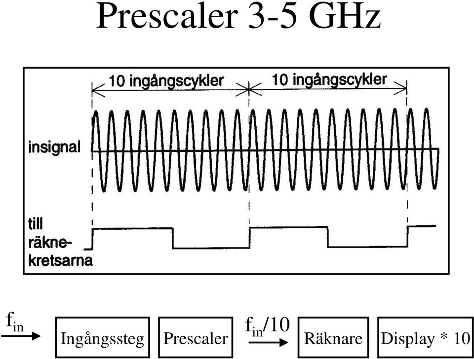 Prescaler f in /10