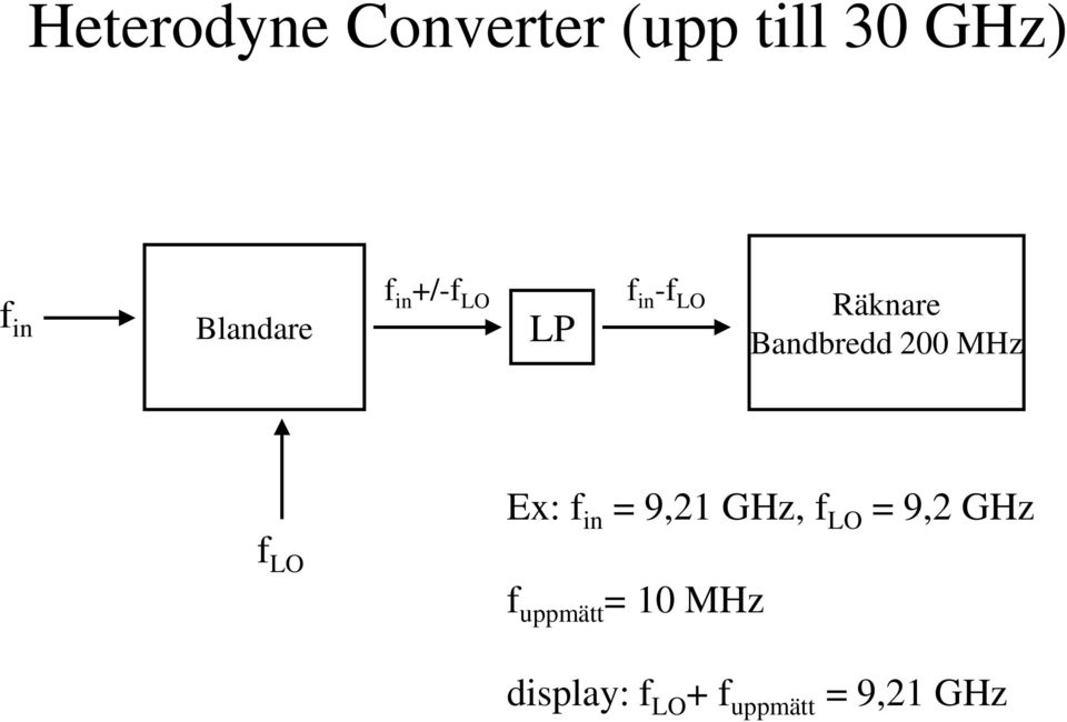 Bandbredd 200 MHz Ex: f in = 9,21 GHz, f LO = 9,2