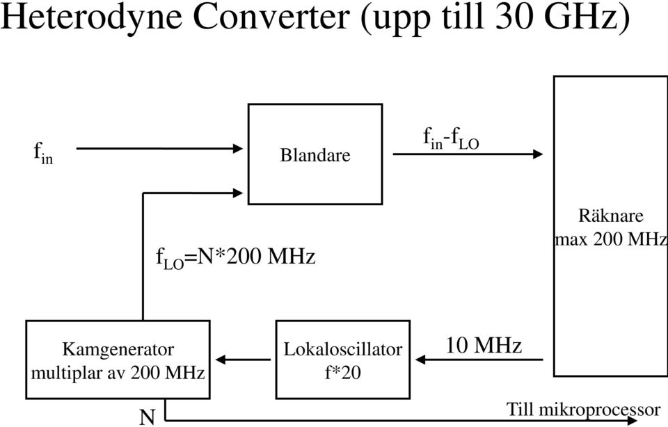 max 200 MHz Kamgenerator multiplar av 200 MHz