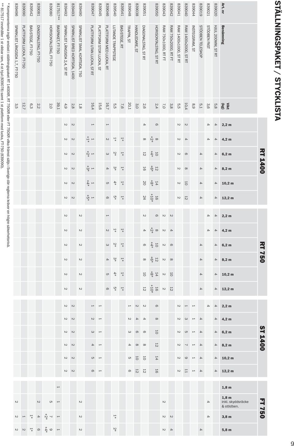 839496 SPARKLIST LÅNGSIDA 1,7, FT-750 3,5 2 2 2 839090 PLATTFORM LUCKA, FT-750 12,7 1 2 839542 BAS-STEGE, FT-750 6,3 1* 1* 839081 DIAGONALSTAG, FT-750 2,2 2 4 6 839080 HORISONTALSTAG, FT-750 2,0 5 7