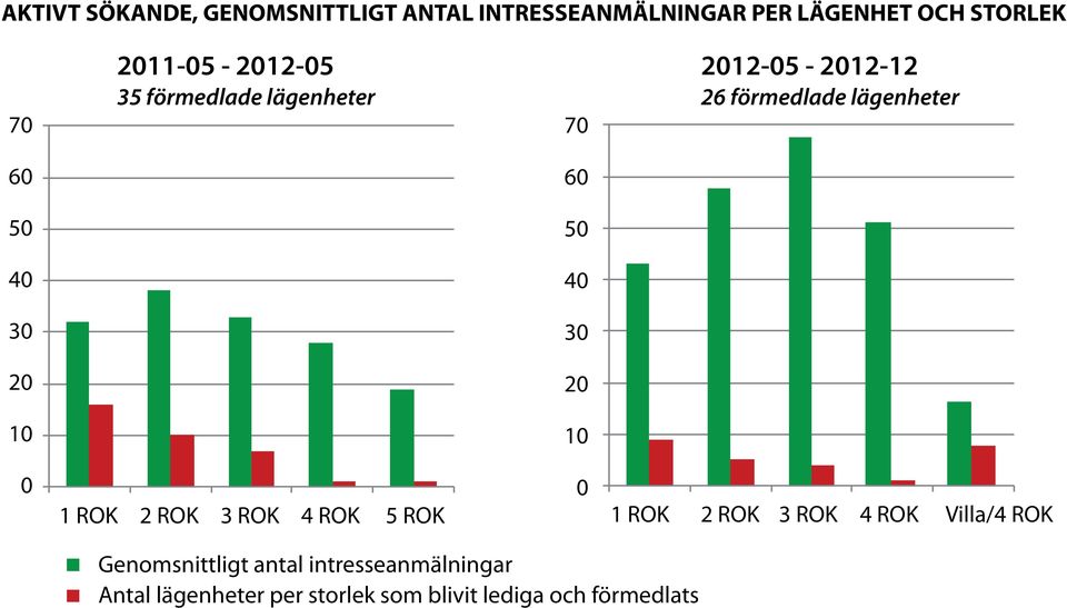 lägenheter 1 ROK 2 ROK ROK 4 ROK 5 ROK 1 ROK 2 ROK ROK 4 ROK Villa/4 ROK